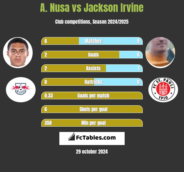 A. Nusa vs Jackson Irvine h2h player stats