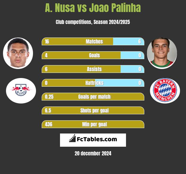 A. Nusa vs Joao Palinha h2h player stats