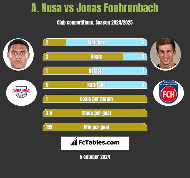 A. Nusa vs Jonas Foehrenbach h2h player stats