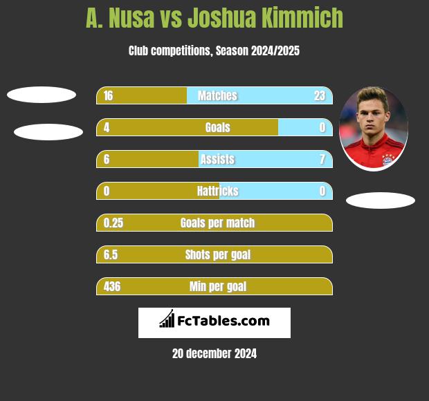 A. Nusa vs Joshua Kimmich h2h player stats