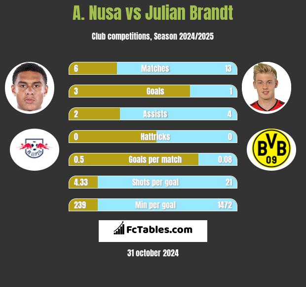 A. Nusa vs Julian Brandt h2h player stats