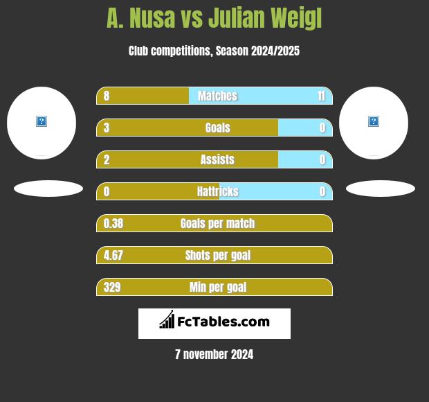 A. Nusa vs Julian Weigl h2h player stats