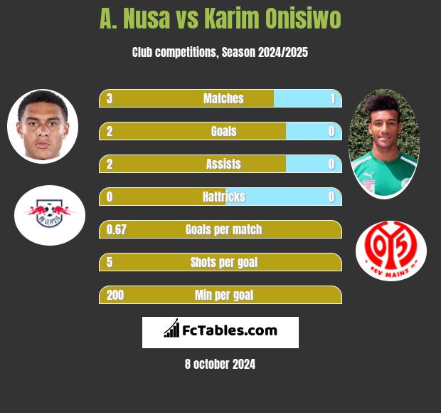 A. Nusa vs Karim Onisiwo h2h player stats