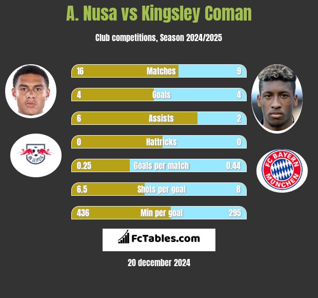 A. Nusa vs Kingsley Coman h2h player stats