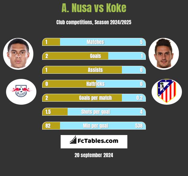 A. Nusa vs Koke h2h player stats