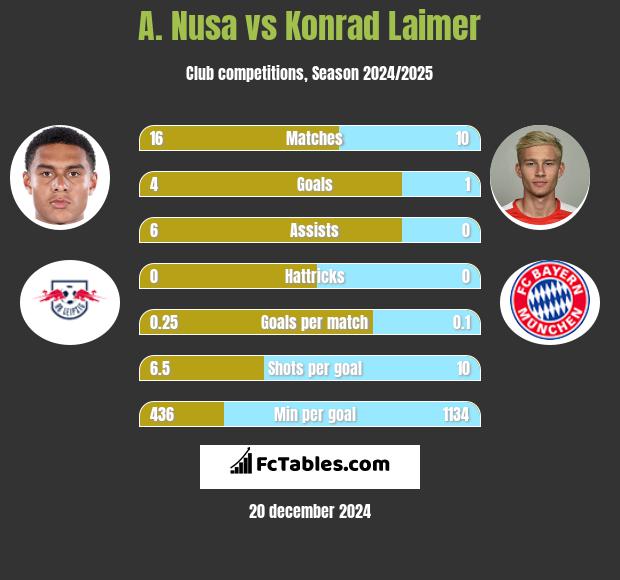 A. Nusa vs Konrad Laimer h2h player stats