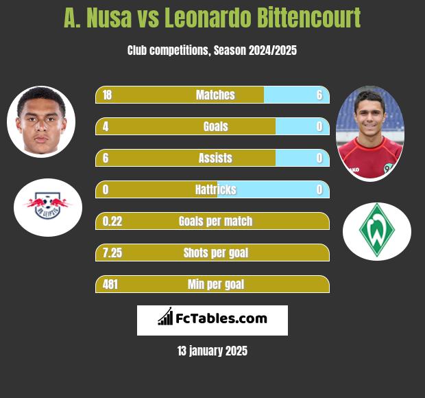 A. Nusa vs Leonardo Bittencourt h2h player stats