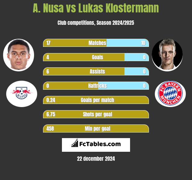 A. Nusa vs Lukas Klostermann h2h player stats