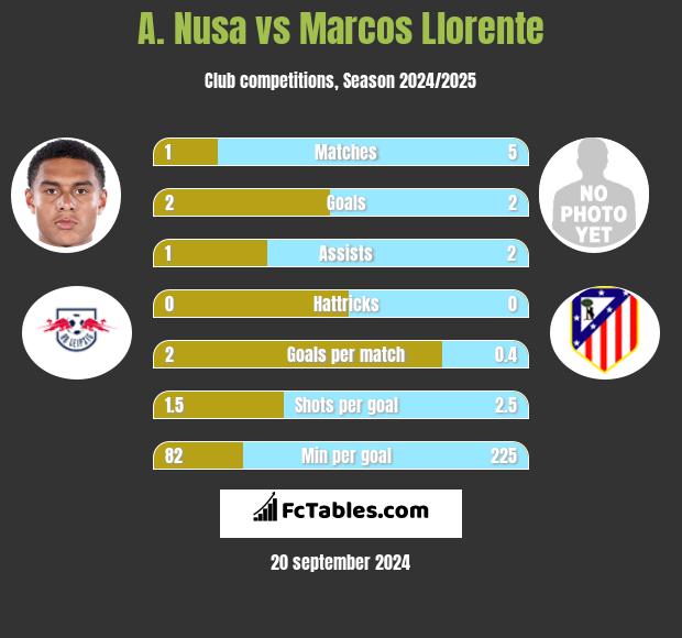 A. Nusa vs Marcos Llorente h2h player stats