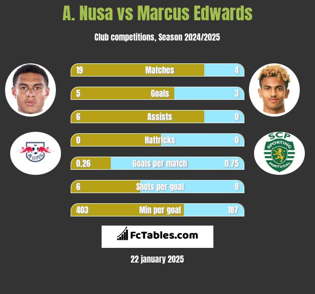 A. Nusa vs Marcus Edwards h2h player stats