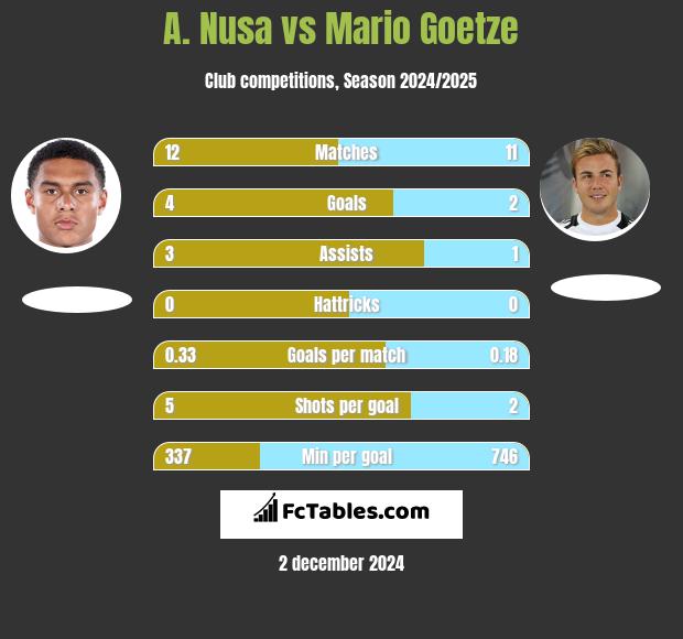 A. Nusa vs Mario Goetze h2h player stats