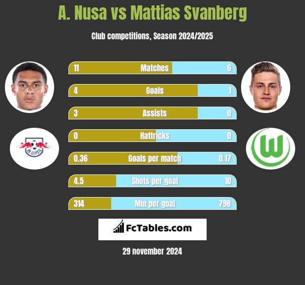 A. Nusa vs Mattias Svanberg h2h player stats