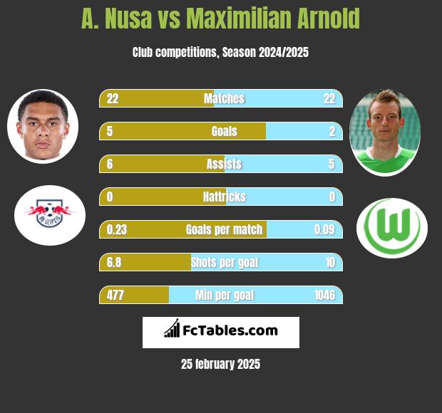 A. Nusa vs Maximilian Arnold h2h player stats