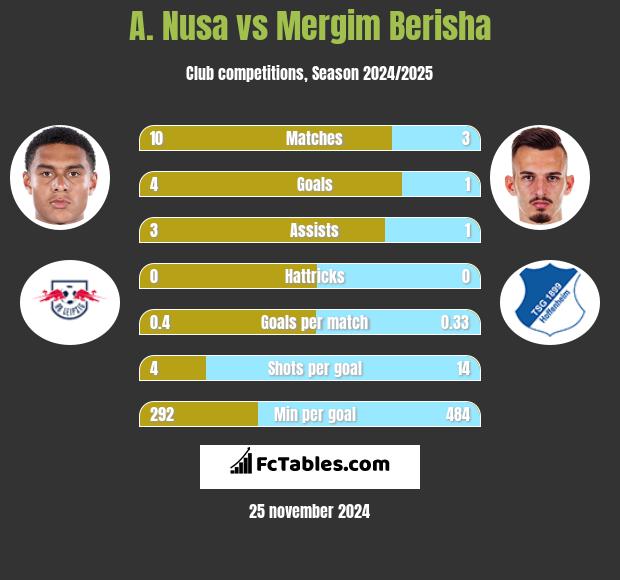 A. Nusa vs Mergim Berisha h2h player stats