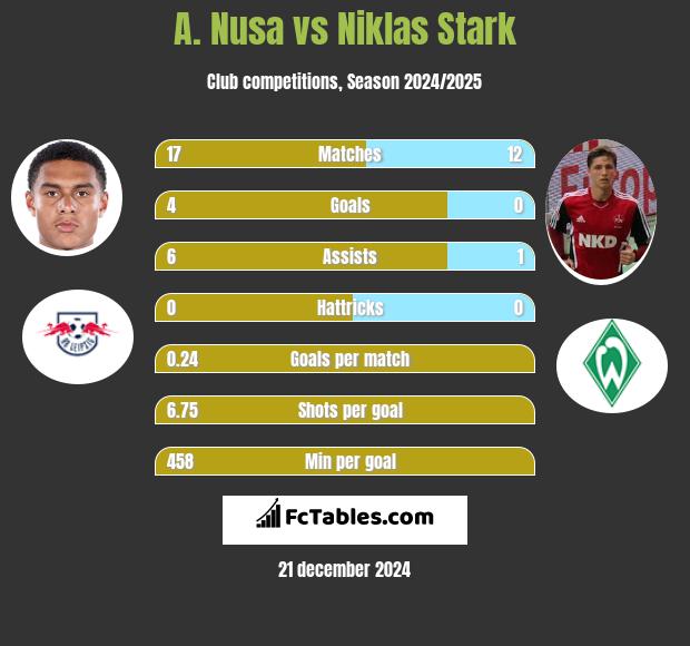 A. Nusa vs Niklas Stark h2h player stats