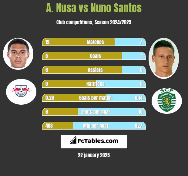 A. Nusa vs Nuno Santos h2h player stats