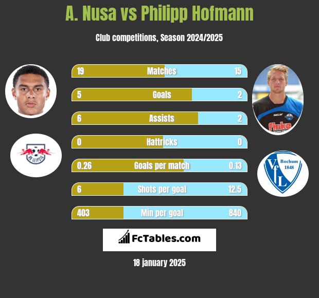 A. Nusa vs Philipp Hofmann h2h player stats