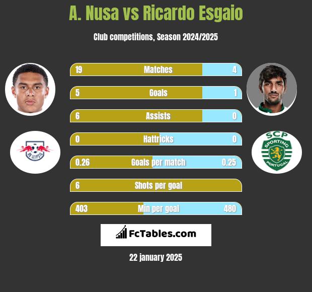 A. Nusa vs Ricardo Esgaio h2h player stats