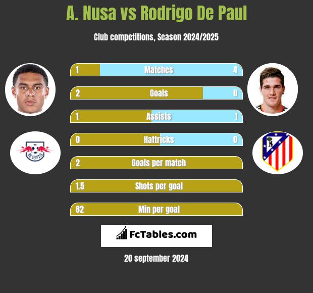 A. Nusa vs Rodrigo De Paul h2h player stats