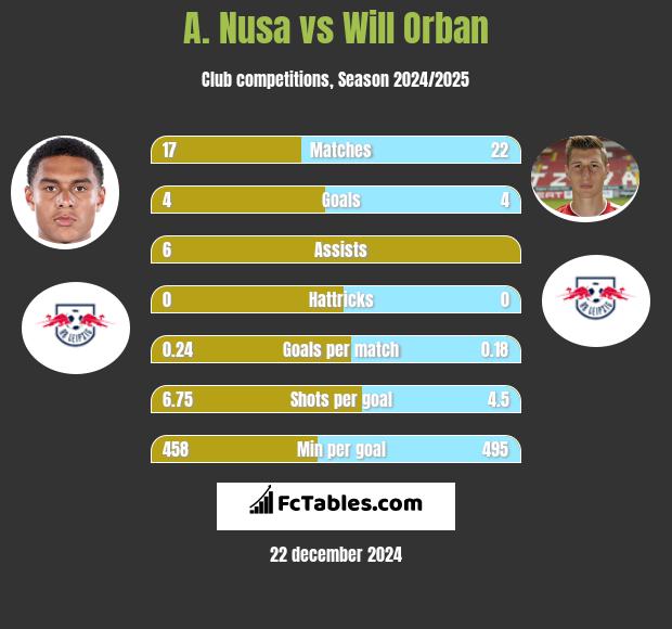 A. Nusa vs Will Orban h2h player stats