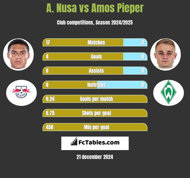 A. Nusa vs Amos Pieper h2h player stats