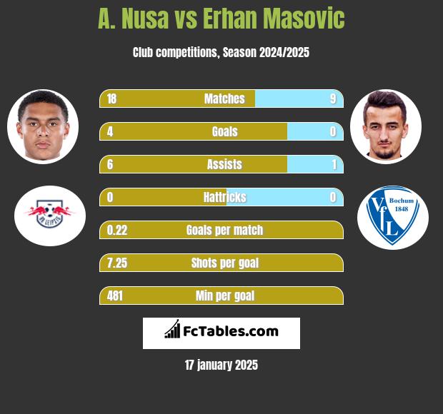 A. Nusa vs Erhan Masovic h2h player stats