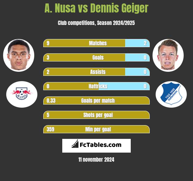 A. Nusa vs Dennis Geiger h2h player stats