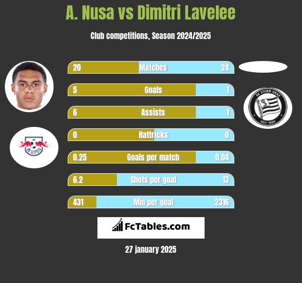 A. Nusa vs Dimitri Lavelee h2h player stats