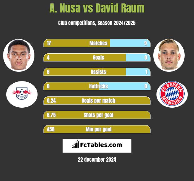 A. Nusa vs David Raum h2h player stats