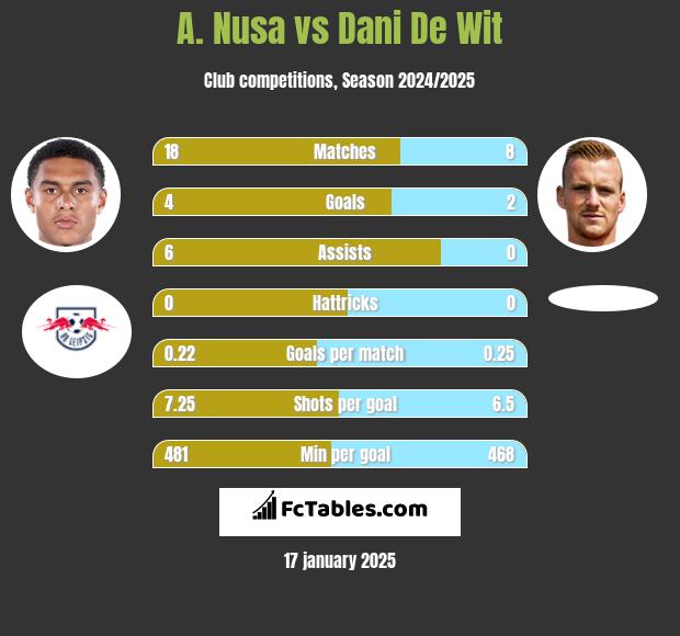 A. Nusa vs Dani De Wit h2h player stats