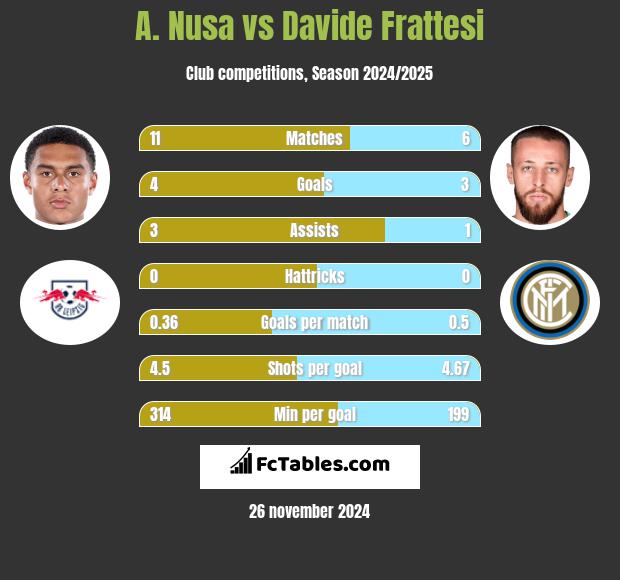 A. Nusa vs Davide Frattesi h2h player stats