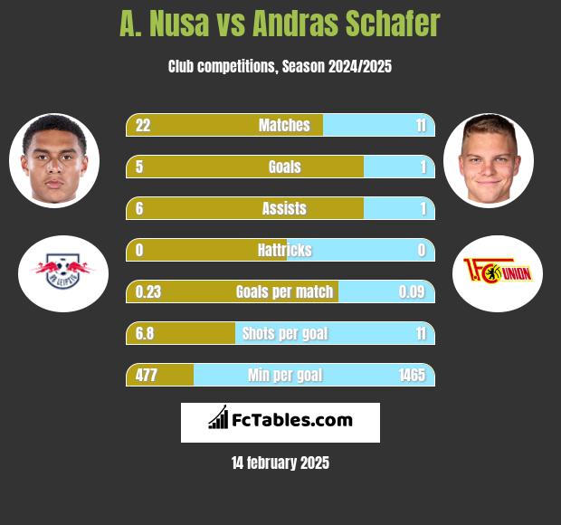 A. Nusa vs Andras Schafer h2h player stats