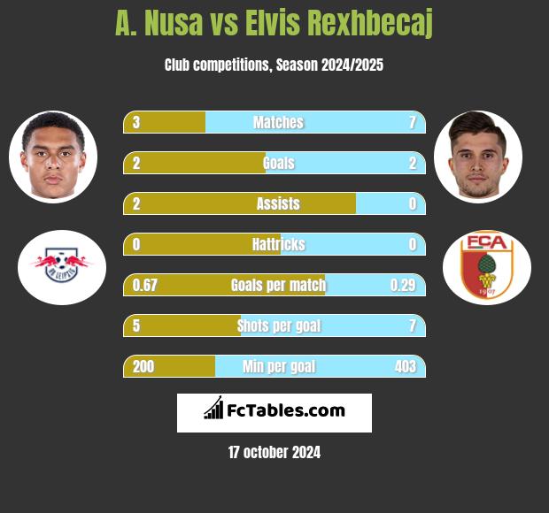 A. Nusa vs Elvis Rexhbecaj h2h player stats