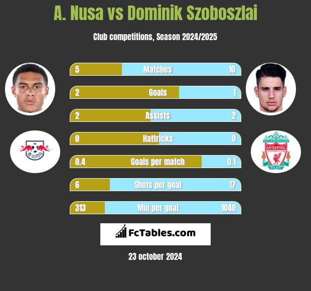 A. Nusa vs Dominik Szoboszlai h2h player stats