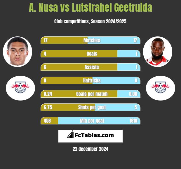 A. Nusa vs Lutstrahel Geetruida h2h player stats