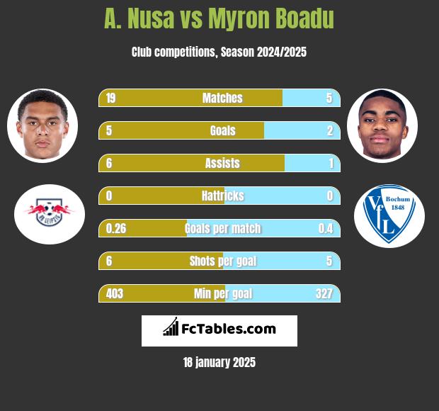 A. Nusa vs Myron Boadu h2h player stats