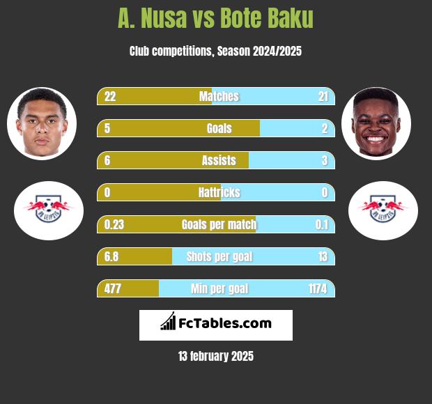 A. Nusa vs Bote Baku h2h player stats