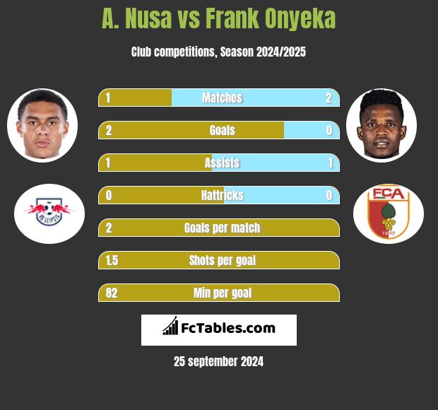 A. Nusa vs Frank Onyeka h2h player stats