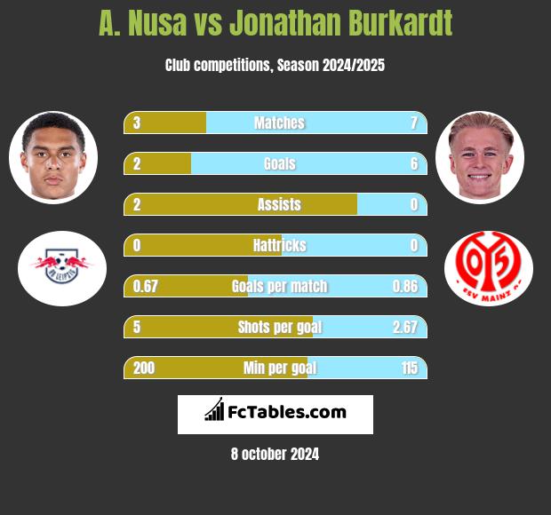 A. Nusa vs Jonathan Burkardt h2h player stats