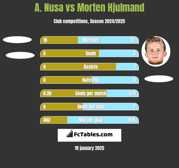 A. Nusa vs Morten Hjulmand h2h player stats