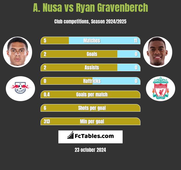 A. Nusa vs Ryan Gravenberch h2h player stats