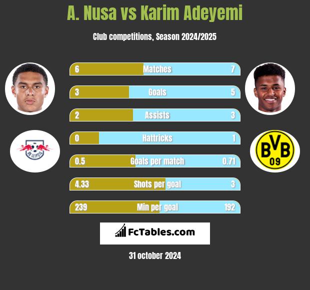 A. Nusa vs Karim Adeyemi h2h player stats