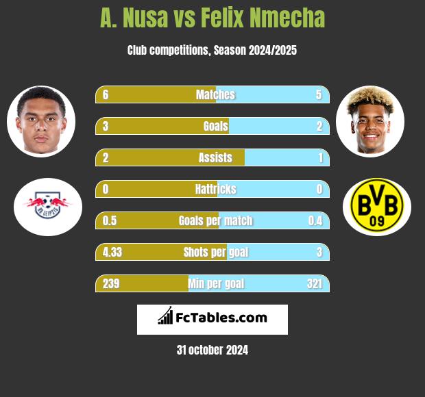 A. Nusa vs Felix Nmecha h2h player stats