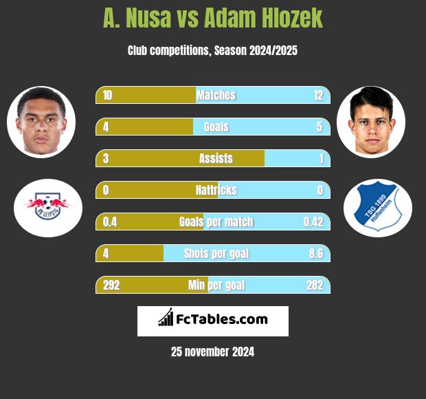 A. Nusa vs Adam Hlozek h2h player stats