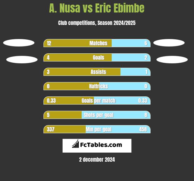 A. Nusa vs Eric Ebimbe h2h player stats