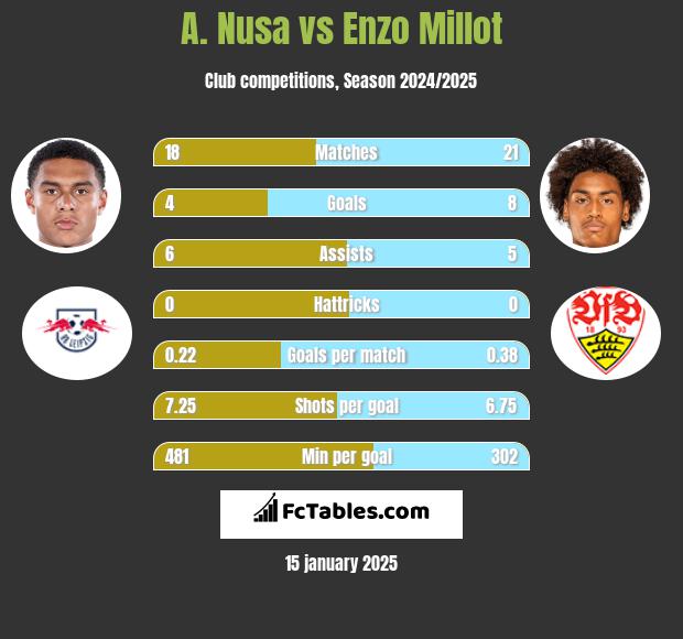 A. Nusa vs Enzo Millot h2h player stats