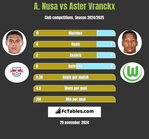 A. Nusa vs Aster Vranckx h2h player stats