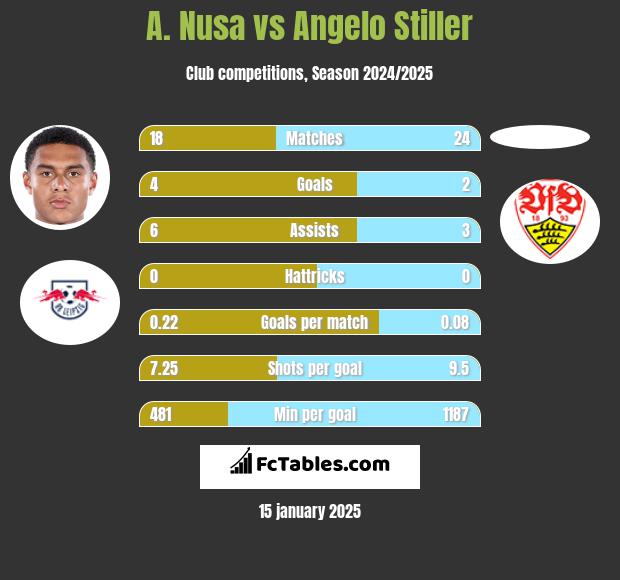 A. Nusa vs Angelo Stiller h2h player stats