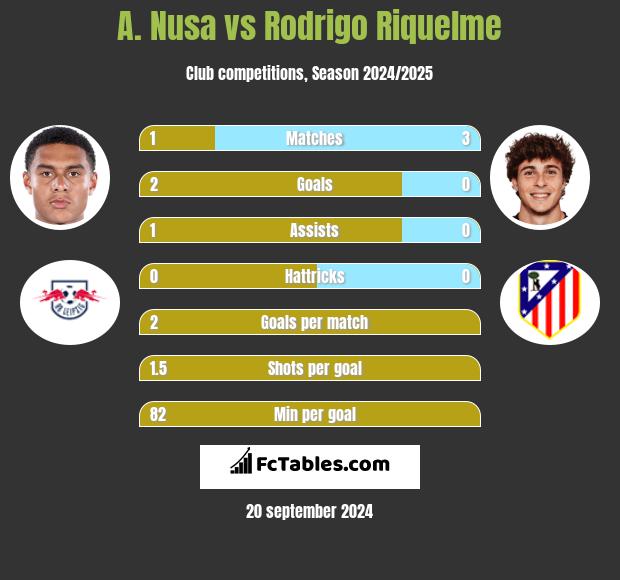 A. Nusa vs Rodrigo Riquelme h2h player stats