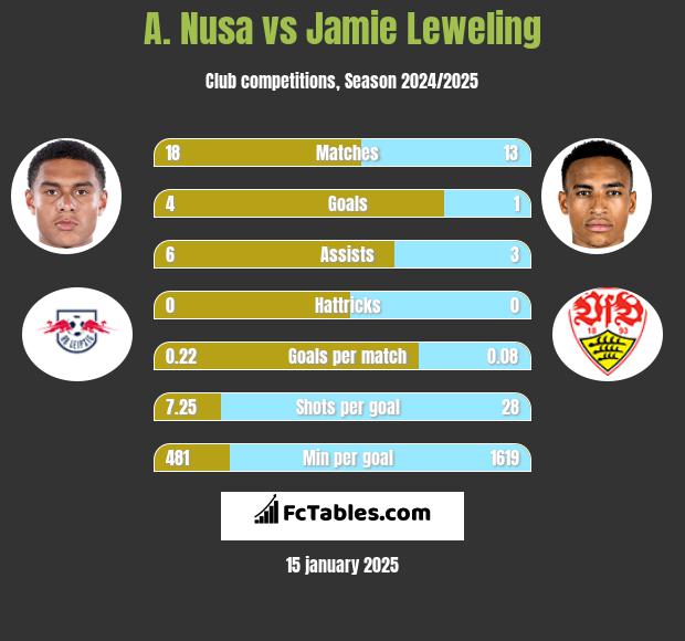 A. Nusa vs Jamie Leweling h2h player stats